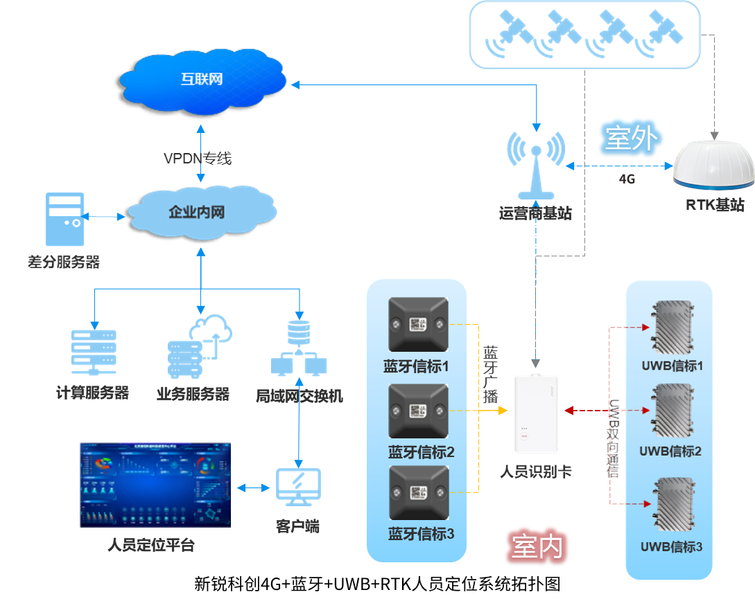 ​主流人员定位技术有哪些-第1张图片