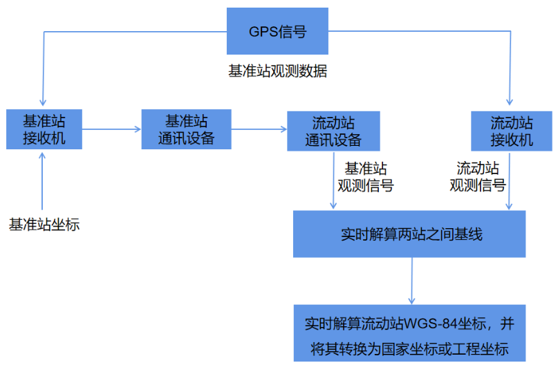 ​什么是RTK定位技术？-第1张图片